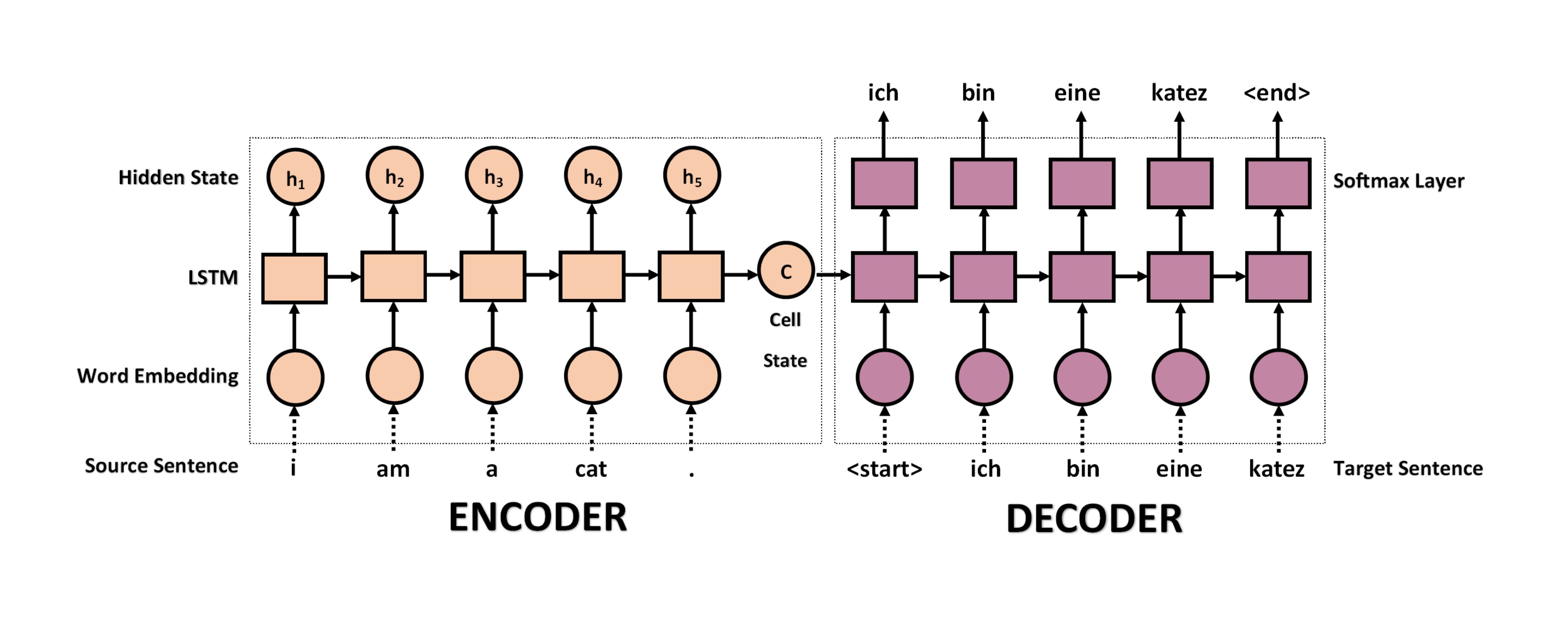 Fig.2: Neural Machine Translator